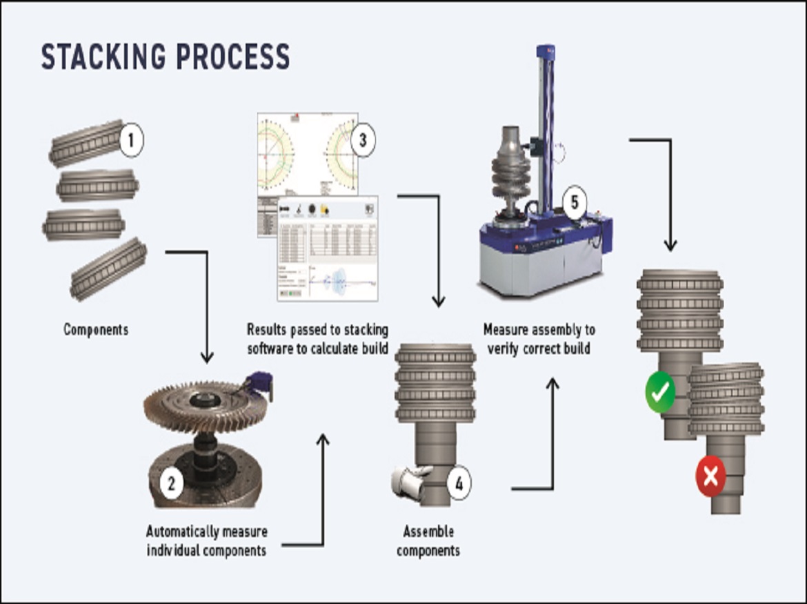 Stacking – The Next Level in Turbine Alignment and Build