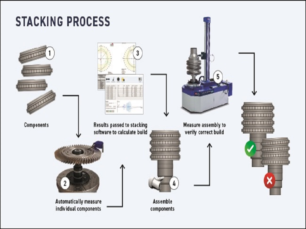 Automation of Turbine Engine Rotor Stack Alignment and Assembly Measurement