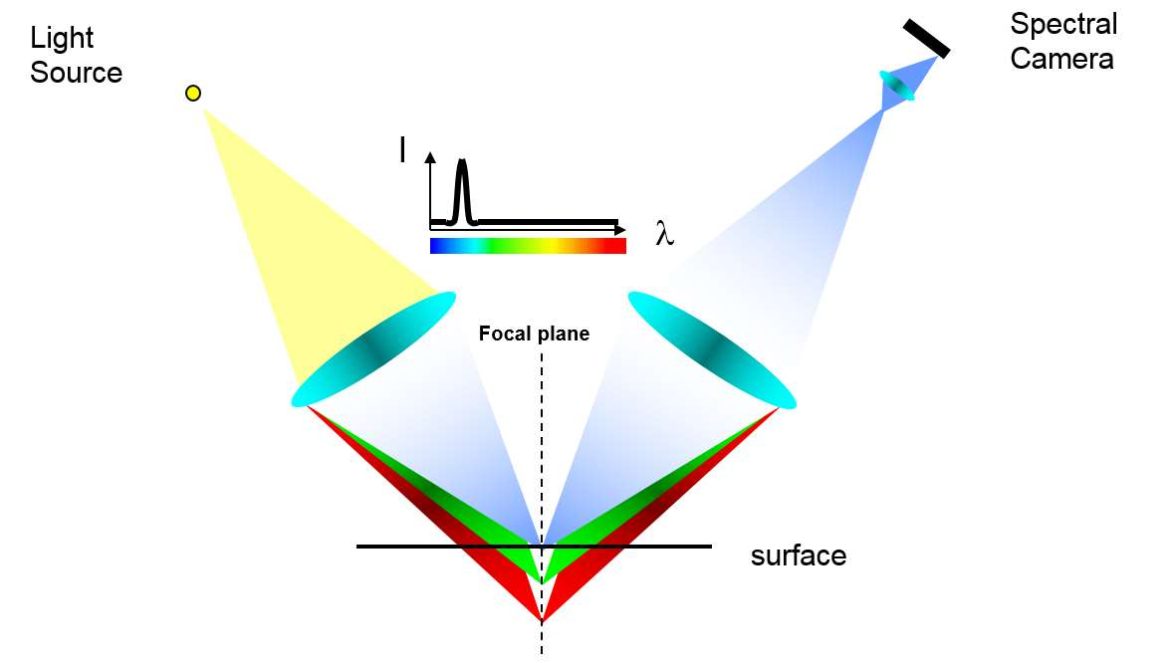 Measuring The Impossible With 3D Line Confocal Sensors – Part 1