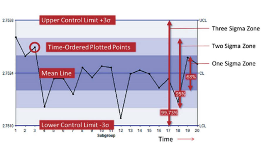 A Brief History of Statistical Process Control