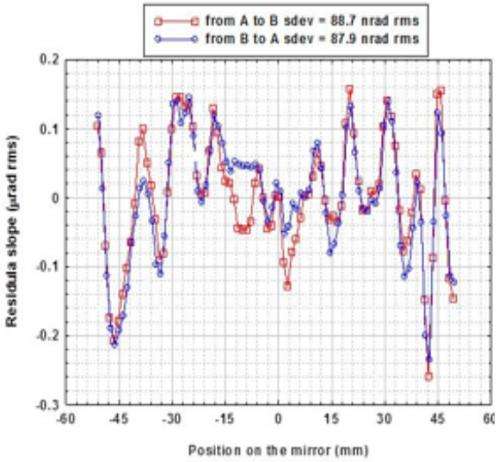 Inventive thinking leads to improved optical measurements for better X-ray mirrors