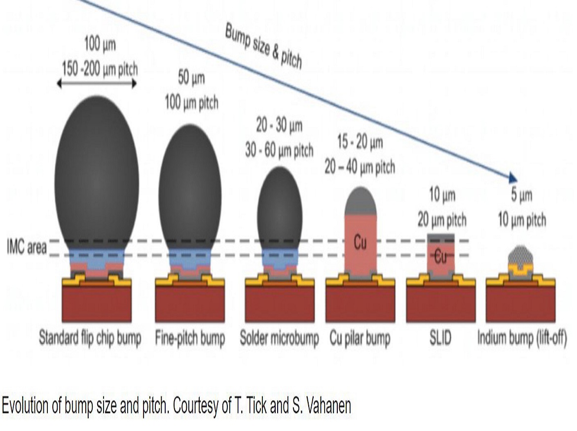 Improve Yield with 3D Inspection by Measuring Bump Height Uniformity