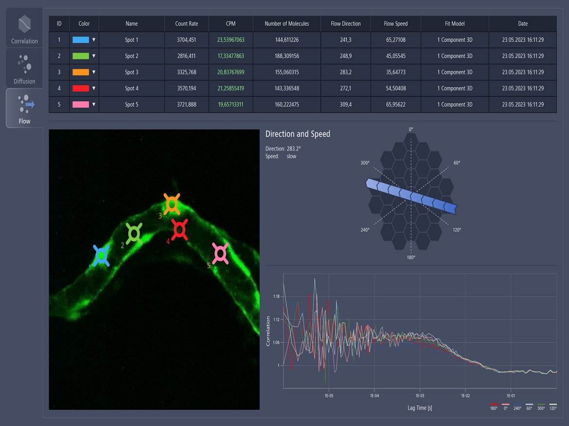 Explore Molecular Insights with ZEISS Dynamics Profiler