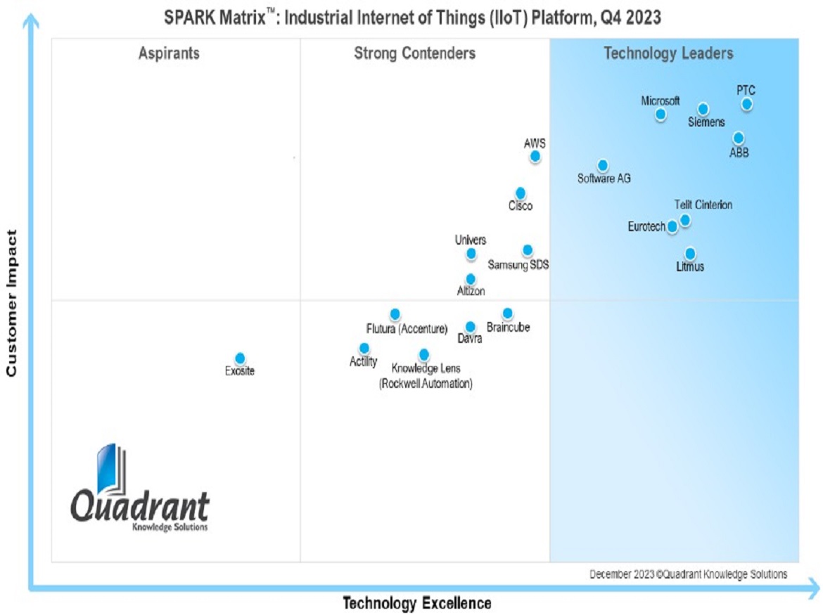 PTC Named the Outright Leader by Quadrant Knowledge Solutions SPARK IIoT Matrix 2023